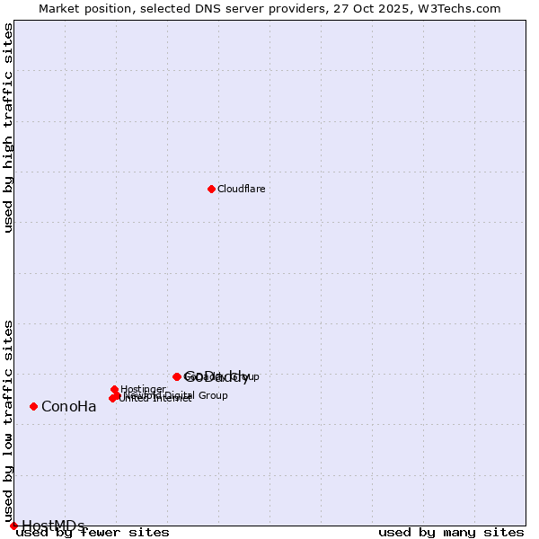 Market position of GoDaddy vs. ConoHa vs. HostMDs