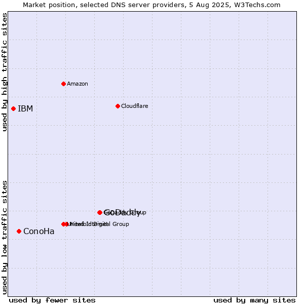 Market position of GoDaddy vs. ConoHa vs. IBM