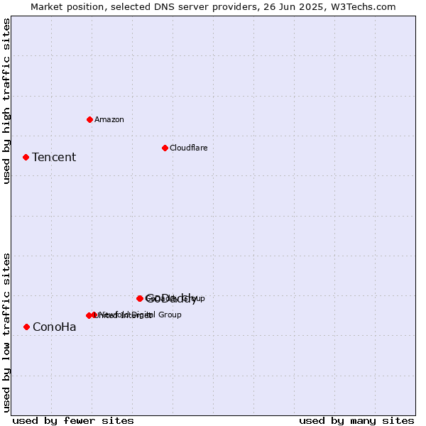 Market position of GoDaddy vs. ConoHa vs. Tencent