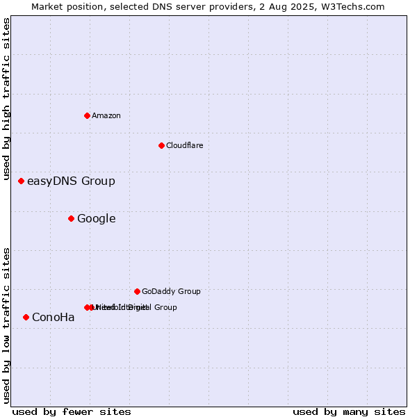 Market position of Google vs. ConoHa vs. easyDNS Group