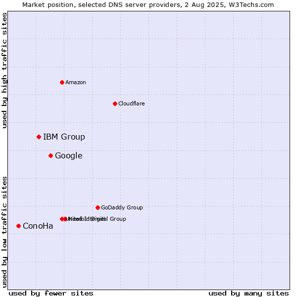 Market position of Google vs. IBM Group vs. ConoHa