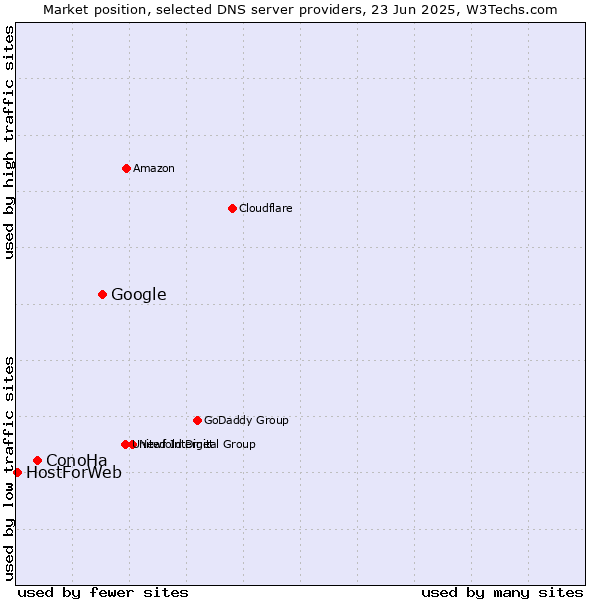 Market position of Google vs. ConoHa vs. HostForWeb