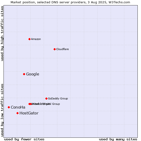 Market position of Google vs. HostGator vs. ConoHa
