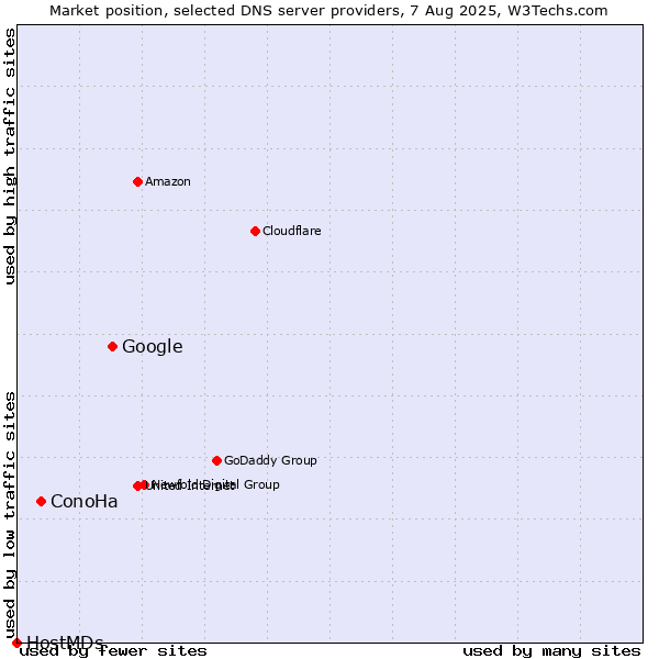 Market position of Google vs. ConoHa vs. HostMDs