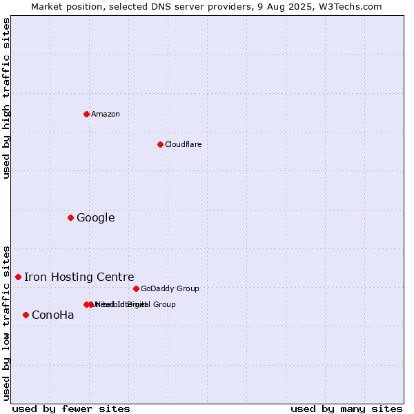 Market position of Google vs. ConoHa vs. Iron Hosting Centre