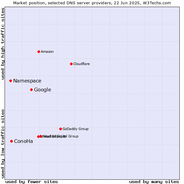 Market position of Google vs. ConoHa vs. Namespace