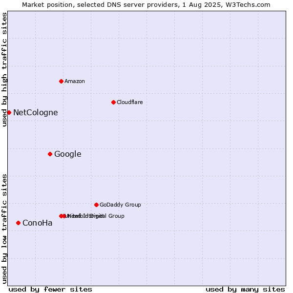 Market position of Google vs. ConoHa vs. NetCologne