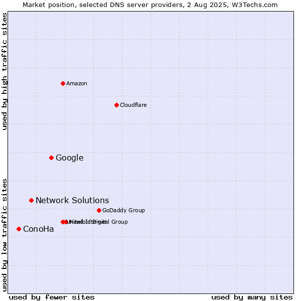 Market position of Google vs. Network Solutions vs. ConoHa