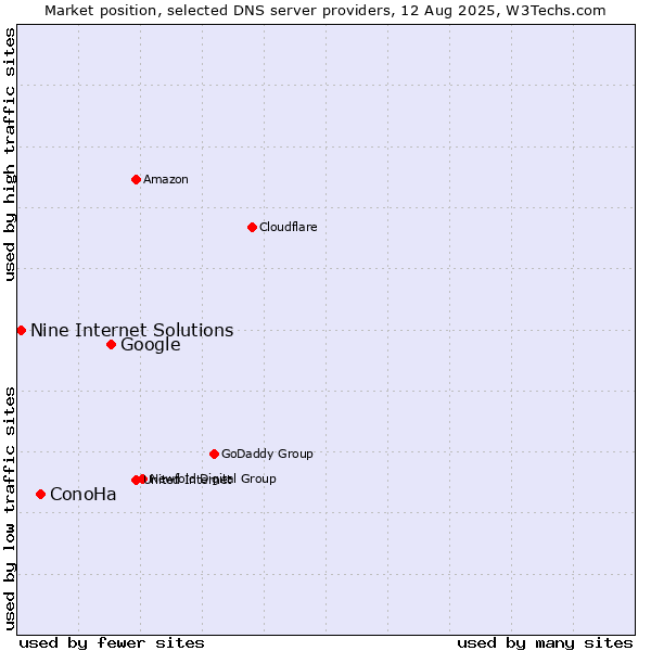 Market position of Google vs. ConoHa vs. Nine Internet Solutions