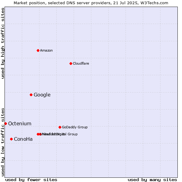 Market position of Google vs. ConoHa vs. Octenium
