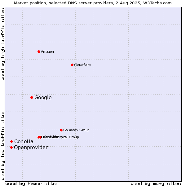 Market position of Google vs. ConoHa vs. Openprovider