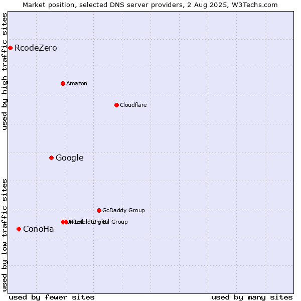 Market position of Google vs. ConoHa vs. RcodeZero