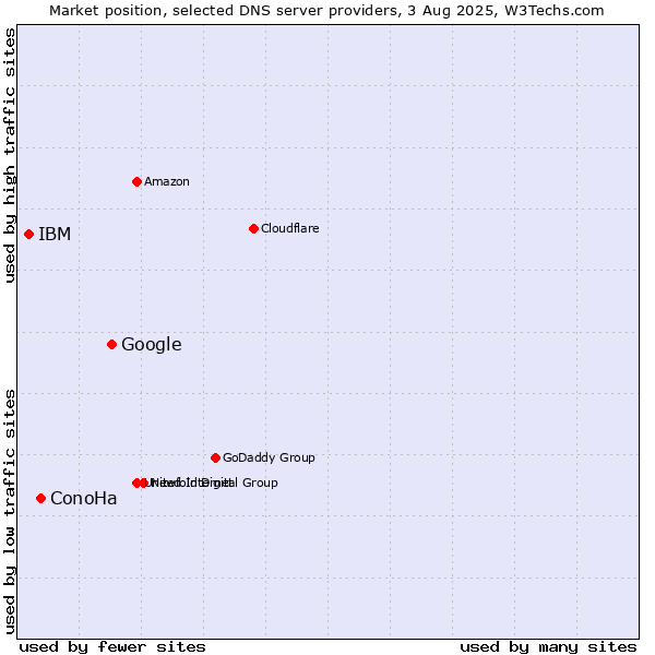 Market position of Google vs. ConoHa vs. IBM