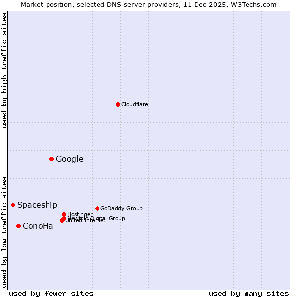 Market position of Google vs. ConoHa vs. Spaceship