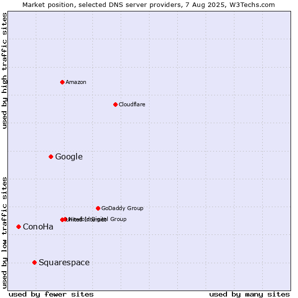 Market position of Google vs. Squarespace vs. ConoHa