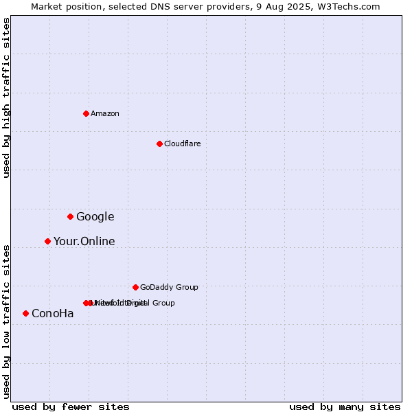 Market position of Google vs. Your.Online vs. ConoHa