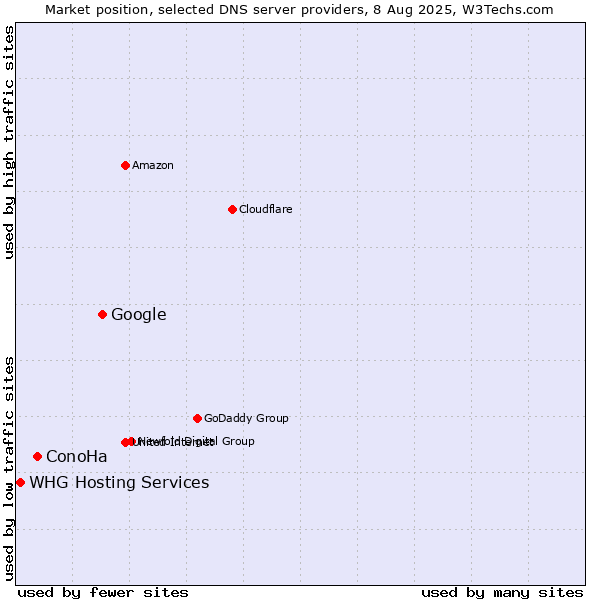Market position of Google vs. ConoHa vs. WHG Hosting Services