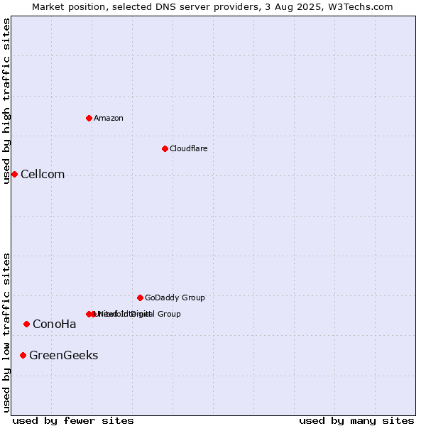Market position of ConoHa vs. GreenGeeks vs. Cellcom