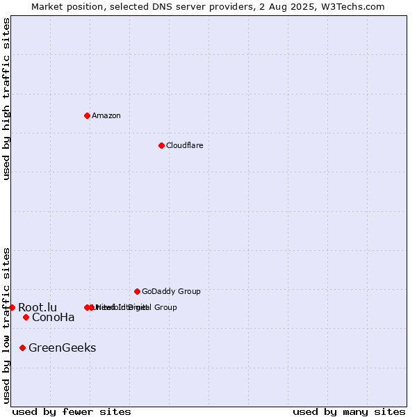 Market position of ConoHa vs. GreenGeeks vs. Root.lu