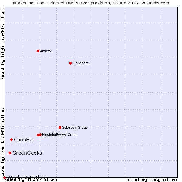 Market position of ConoHa vs. GreenGeeks vs. Webhost Python