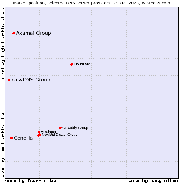 Market position of Akamai Group vs. ConoHa vs. easyDNS Group