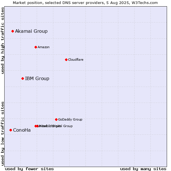 Market position of IBM Group vs. Akamai Group vs. ConoHa