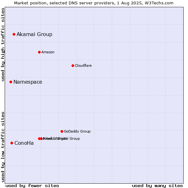 Market position of Akamai Group vs. ConoHa vs. Namespace