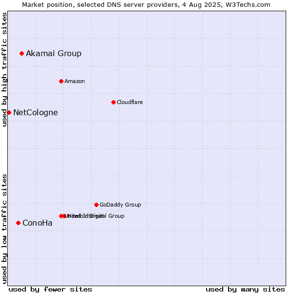 Market position of Akamai Group vs. ConoHa vs. NetCologne