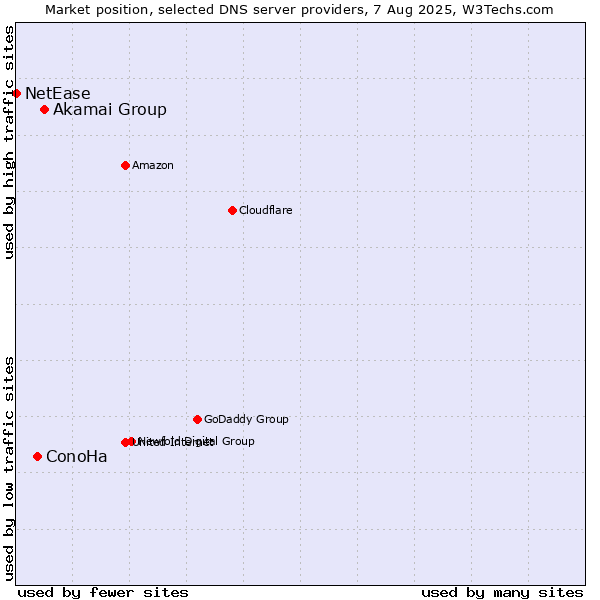 Market position of Akamai Group vs. ConoHa vs. NetEase