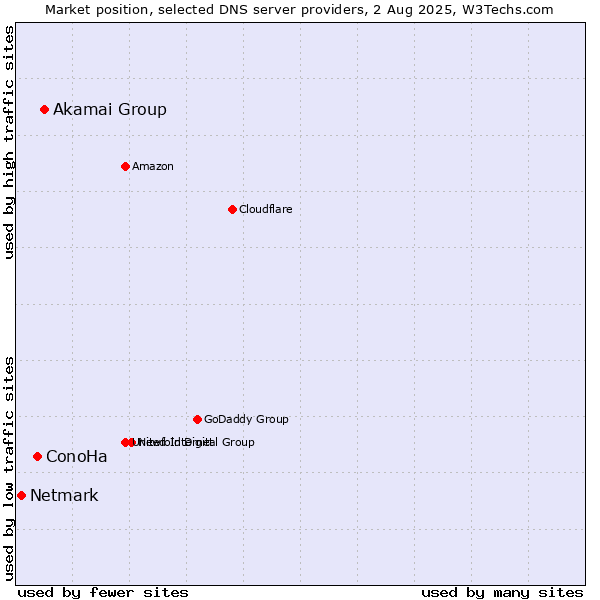Market position of Akamai Group vs. ConoHa vs. Netmark
