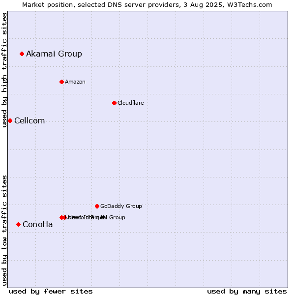 Market position of Akamai Group vs. ConoHa vs. Cellcom
