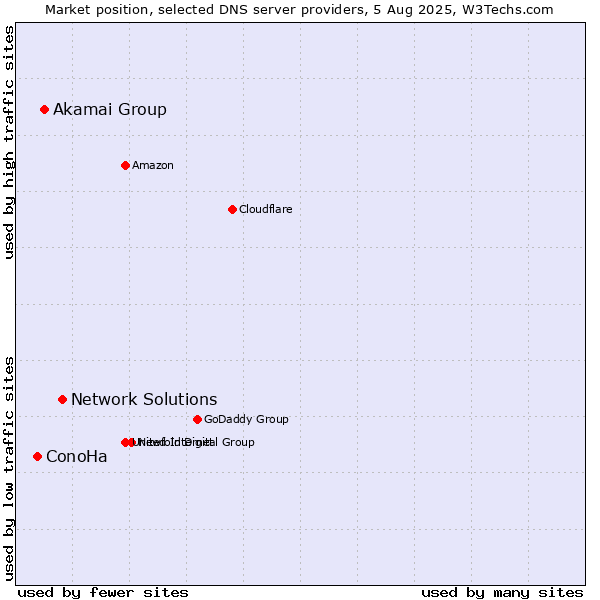 Market position of Network Solutions vs. Akamai Group vs. ConoHa