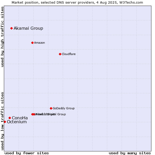 Market position of Akamai Group vs. ConoHa vs. Octenium