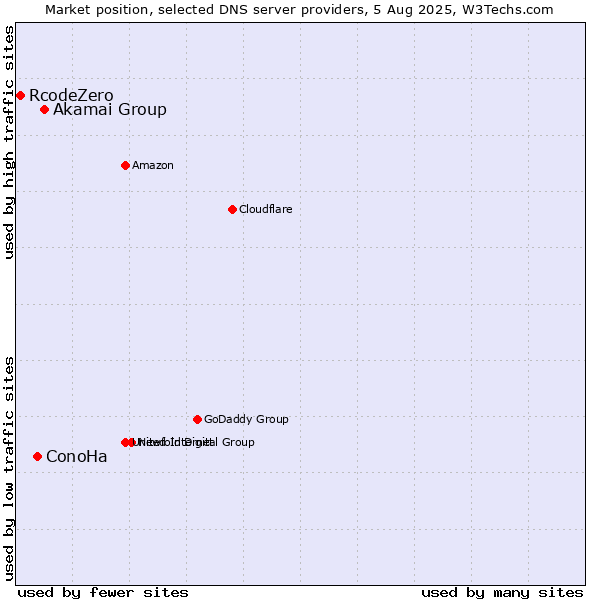 Market position of Akamai Group vs. ConoHa vs. RcodeZero