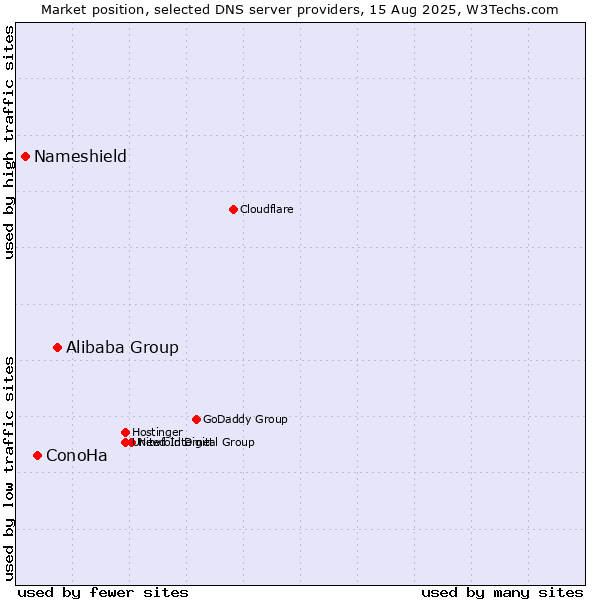 Market position of Alibaba Group vs. ConoHa vs. Nameshield