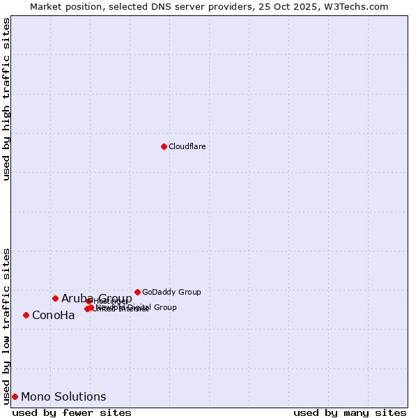 Market position of Aruba Group vs. ConoHa vs. Mono Solutions