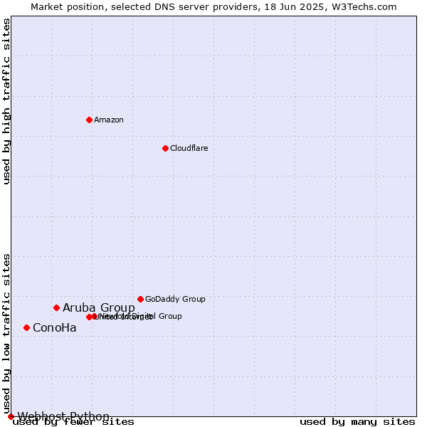 Market position of Aruba Group vs. ConoHa vs. Webhost Python