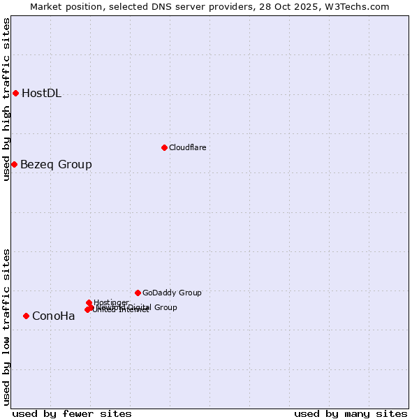 Market position of ConoHa vs. HostDL vs. Bezeq Group
