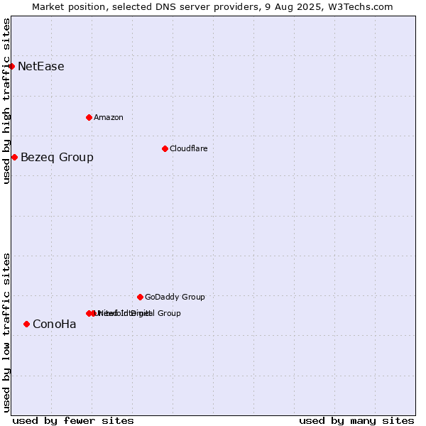 Market position of ConoHa vs. Bezeq Group vs. NetEase