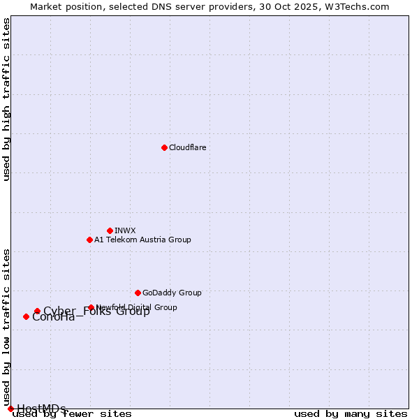 Market position of Cyber_Folks Group vs. ConoHa vs. HostMDs