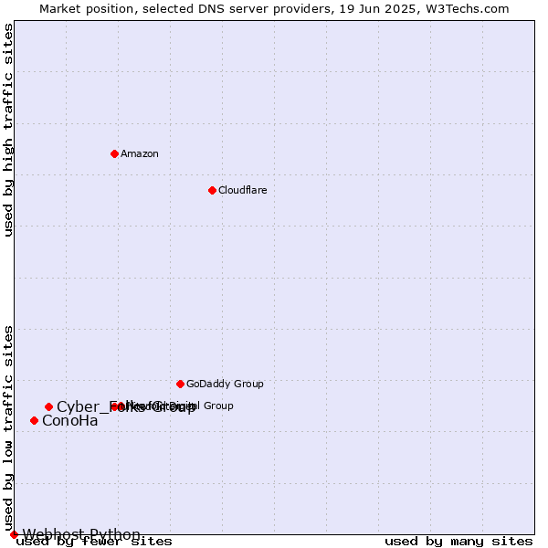 Market position of Cyber_Folks Group vs. ConoHa vs. Webhost Python