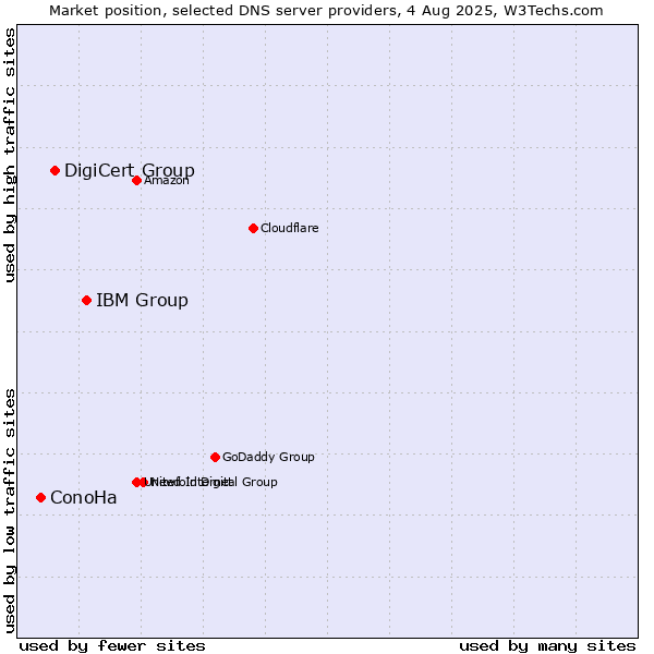 Market position of IBM Group vs. DigiCert Group vs. ConoHa