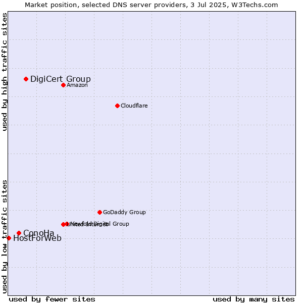Market position of DigiCert Group vs. ConoHa vs. HostForWeb