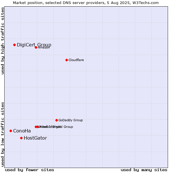 Market position of HostGator vs. DigiCert Group vs. ConoHa