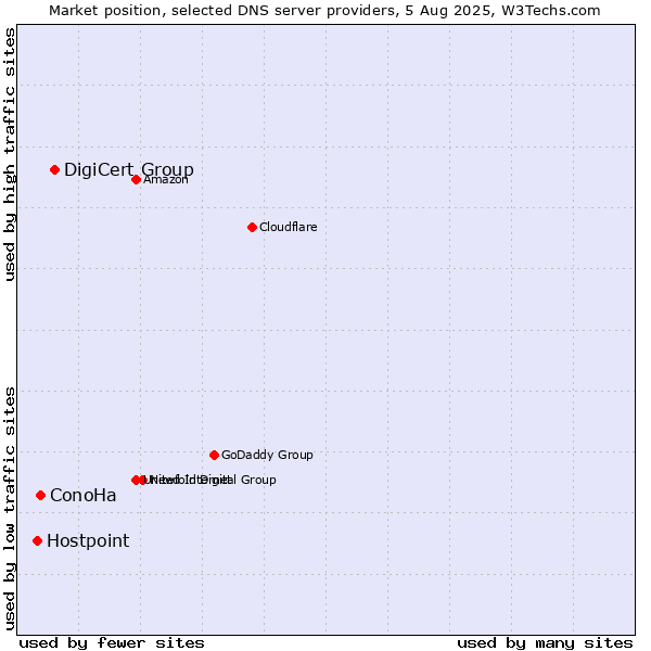 Market position of DigiCert Group vs. ConoHa vs. Hostpoint