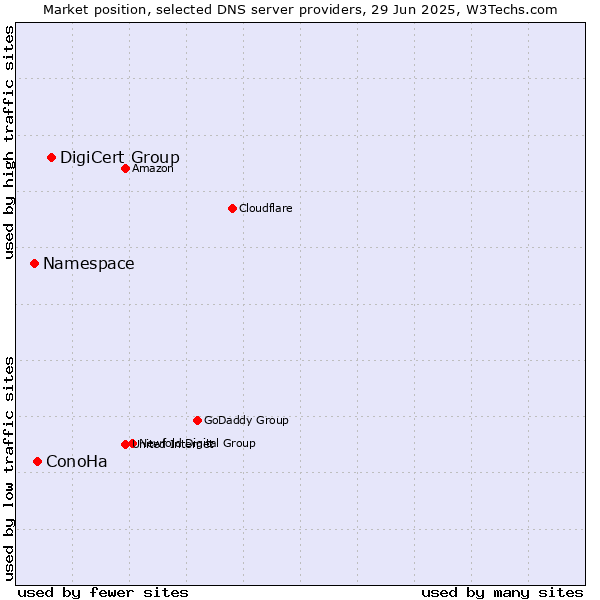 Market position of DigiCert Group vs. ConoHa vs. Namespace