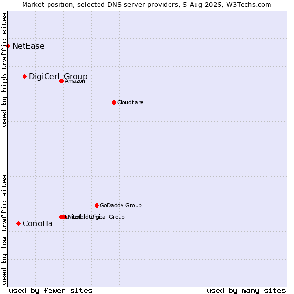 Market position of DigiCert Group vs. ConoHa vs. NetEase