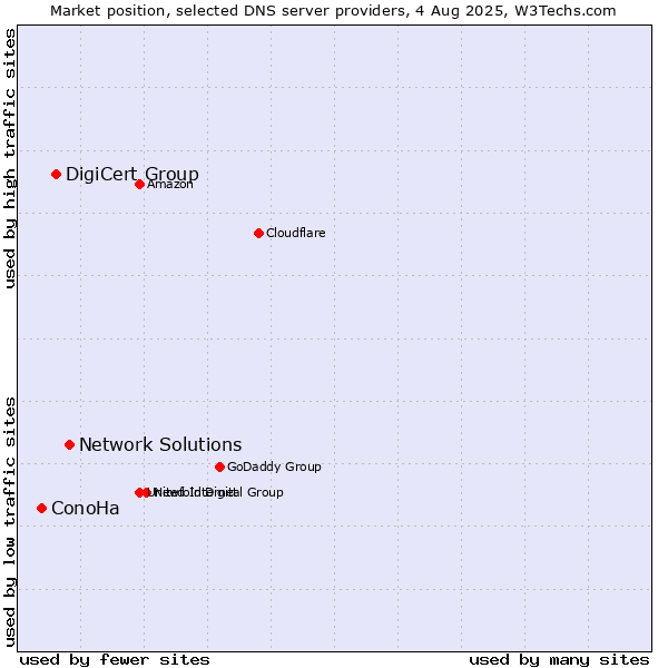 Market position of Network Solutions vs. DigiCert Group vs. ConoHa