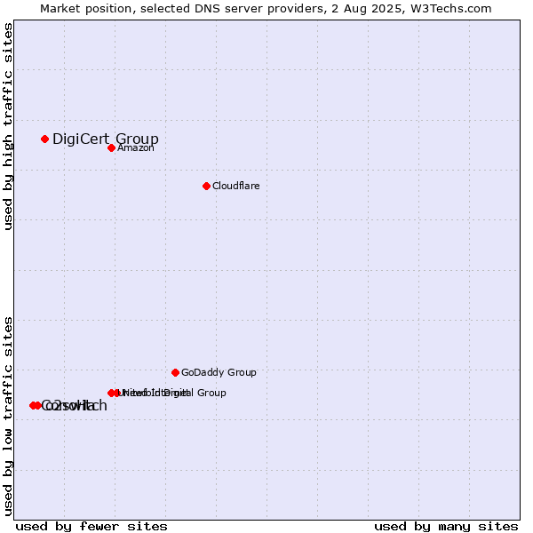 Market position of DigiCert Group vs. o2switch vs. ConoHa