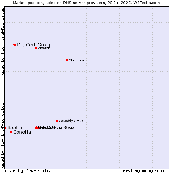 Market position of DigiCert Group vs. ConoHa vs. Root.lu